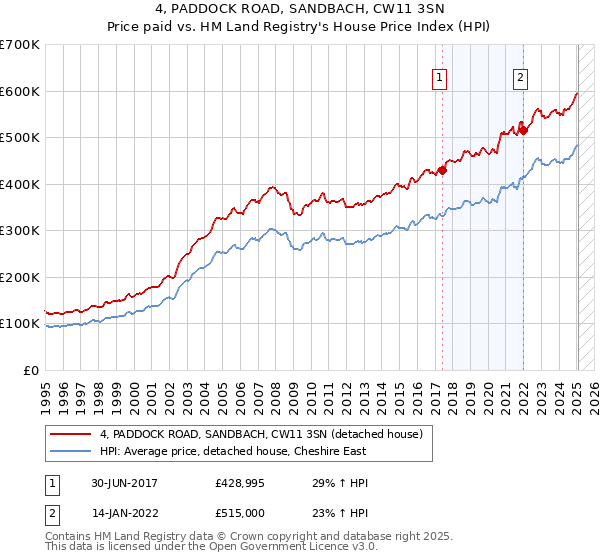 4, PADDOCK ROAD, SANDBACH, CW11 3SN: Price paid vs HM Land Registry's House Price Index