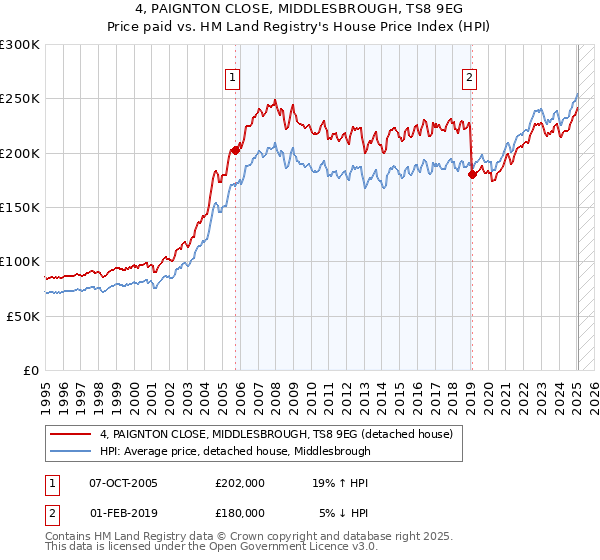 4, PAIGNTON CLOSE, MIDDLESBROUGH, TS8 9EG: Price paid vs HM Land Registry's House Price Index