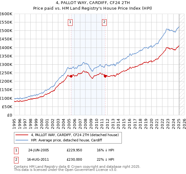 4, PALLOT WAY, CARDIFF, CF24 2TH: Price paid vs HM Land Registry's House Price Index