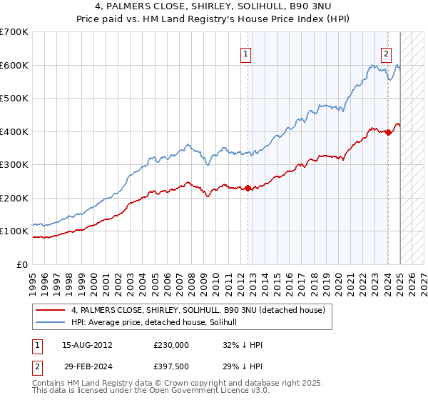 4, PALMERS CLOSE, SHIRLEY, SOLIHULL, B90 3NU: Price paid vs HM Land Registry's House Price Index
