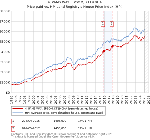4, PAMS WAY, EPSOM, KT19 0HA: Price paid vs HM Land Registry's House Price Index