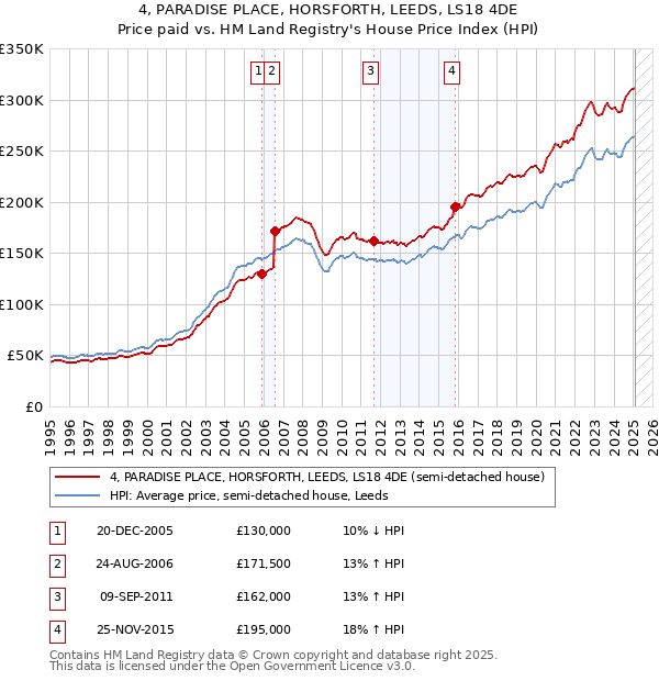 4, PARADISE PLACE, HORSFORTH, LEEDS, LS18 4DE: Price paid vs HM Land Registry's House Price Index