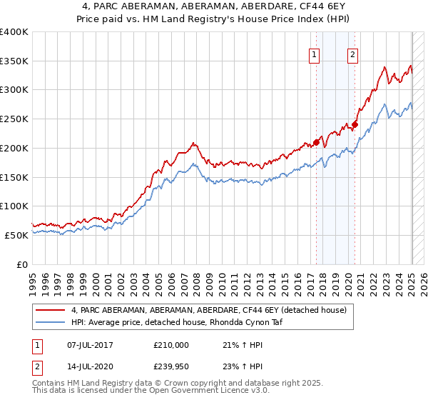 4, PARC ABERAMAN, ABERAMAN, ABERDARE, CF44 6EY: Price paid vs HM Land Registry's House Price Index