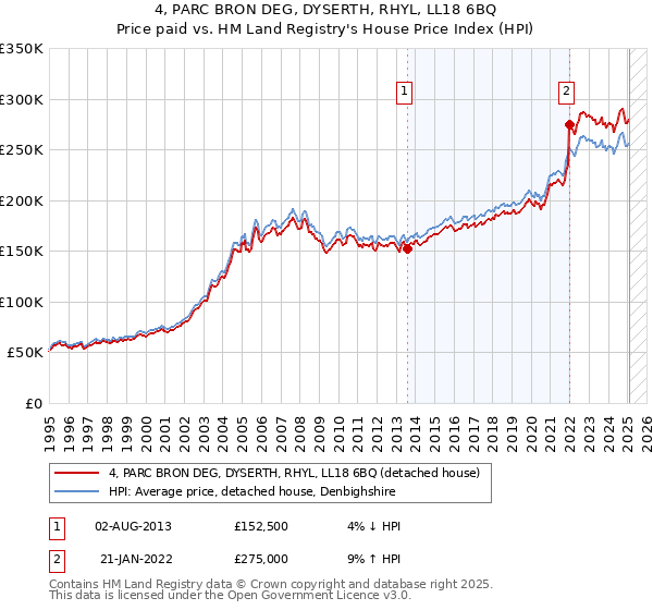4, PARC BRON DEG, DYSERTH, RHYL, LL18 6BQ: Price paid vs HM Land Registry's House Price Index