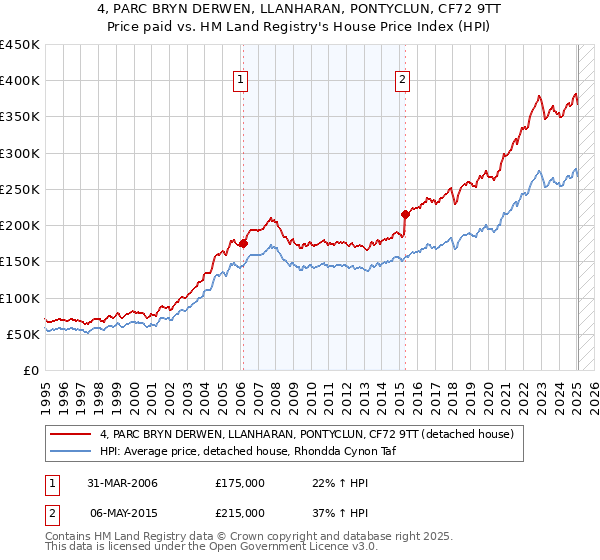 4, PARC BRYN DERWEN, LLANHARAN, PONTYCLUN, CF72 9TT: Price paid vs HM Land Registry's House Price Index