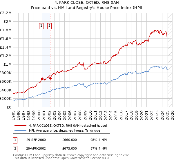 4, PARK CLOSE, OXTED, RH8 0AH: Price paid vs HM Land Registry's House Price Index