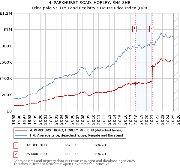 4, PARKHURST ROAD, HORLEY, RH6 8HB: Price paid vs HM Land Registry's House Price Index