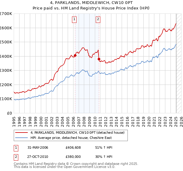 4, PARKLANDS, MIDDLEWICH, CW10 0PT: Price paid vs HM Land Registry's House Price Index