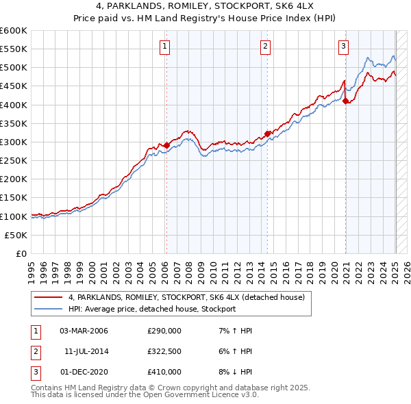 4, PARKLANDS, ROMILEY, STOCKPORT, SK6 4LX: Price paid vs HM Land Registry's House Price Index