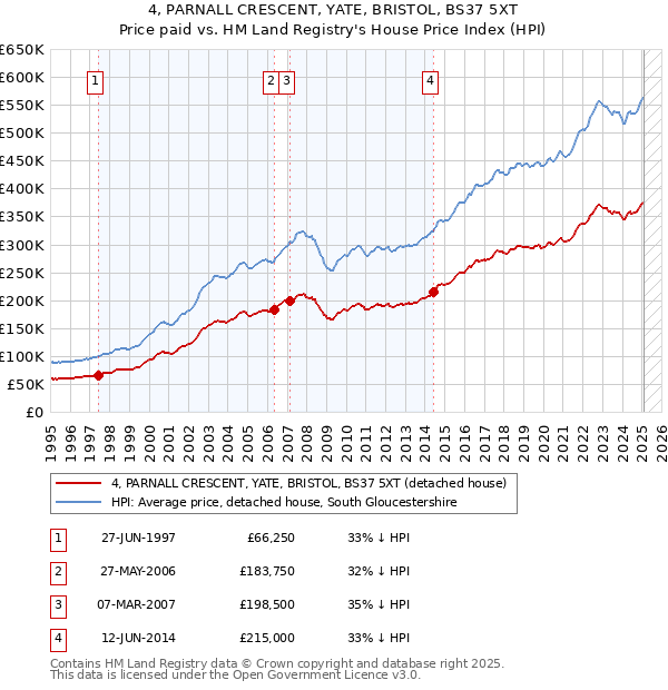 4, PARNALL CRESCENT, YATE, BRISTOL, BS37 5XT: Price paid vs HM Land Registry's House Price Index