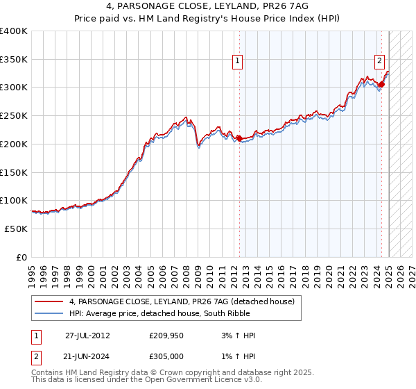 4, PARSONAGE CLOSE, LEYLAND, PR26 7AG: Price paid vs HM Land Registry's House Price Index
