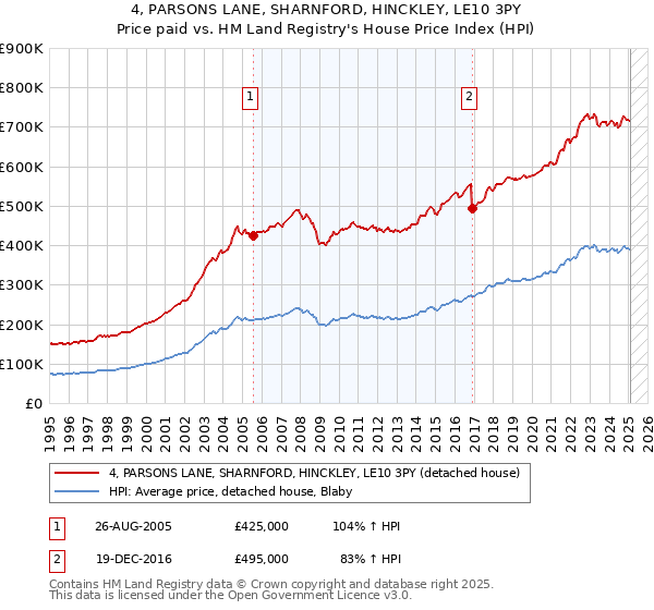 4, PARSONS LANE, SHARNFORD, HINCKLEY, LE10 3PY: Price paid vs HM Land Registry's House Price Index