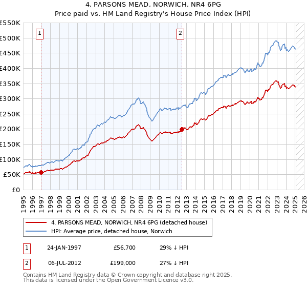 4, PARSONS MEAD, NORWICH, NR4 6PG: Price paid vs HM Land Registry's House Price Index