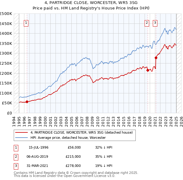 4, PARTRIDGE CLOSE, WORCESTER, WR5 3SG: Price paid vs HM Land Registry's House Price Index