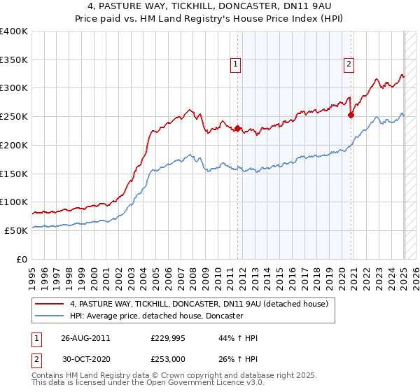 4, PASTURE WAY, TICKHILL, DONCASTER, DN11 9AU: Price paid vs HM Land Registry's House Price Index