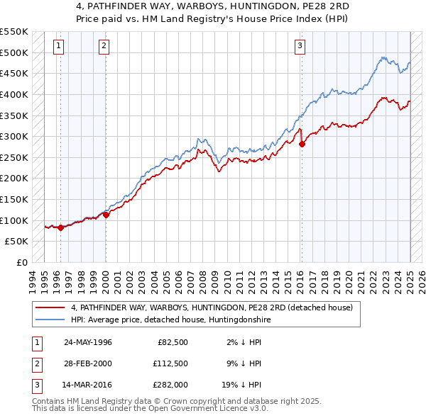 4, PATHFINDER WAY, WARBOYS, HUNTINGDON, PE28 2RD: Price paid vs HM Land Registry's House Price Index