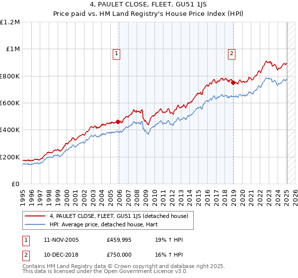 4, PAULET CLOSE, FLEET, GU51 1JS: Price paid vs HM Land Registry's House Price Index