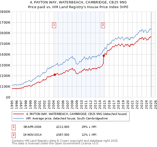 4, PAYTON WAY, WATERBEACH, CAMBRIDGE, CB25 9NS: Price paid vs HM Land Registry's House Price Index
