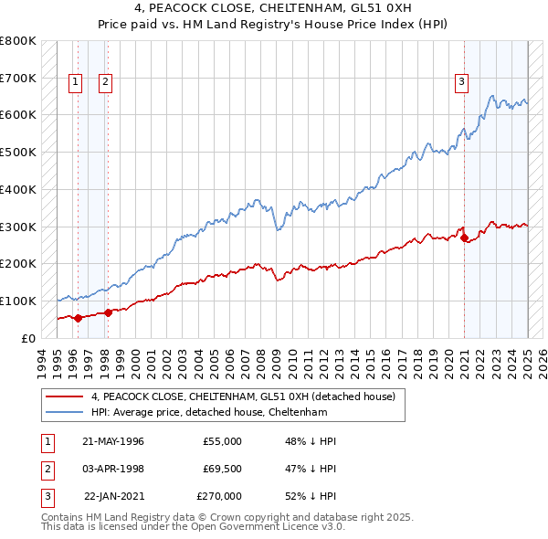 4, PEACOCK CLOSE, CHELTENHAM, GL51 0XH: Price paid vs HM Land Registry's House Price Index
