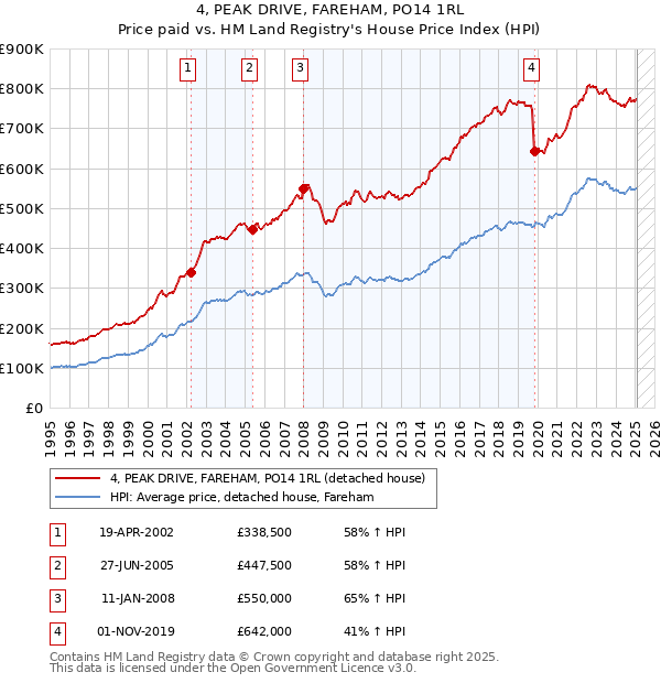 4, PEAK DRIVE, FAREHAM, PO14 1RL: Price paid vs HM Land Registry's House Price Index