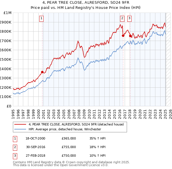 4, PEAR TREE CLOSE, ALRESFORD, SO24 9FR: Price paid vs HM Land Registry's House Price Index