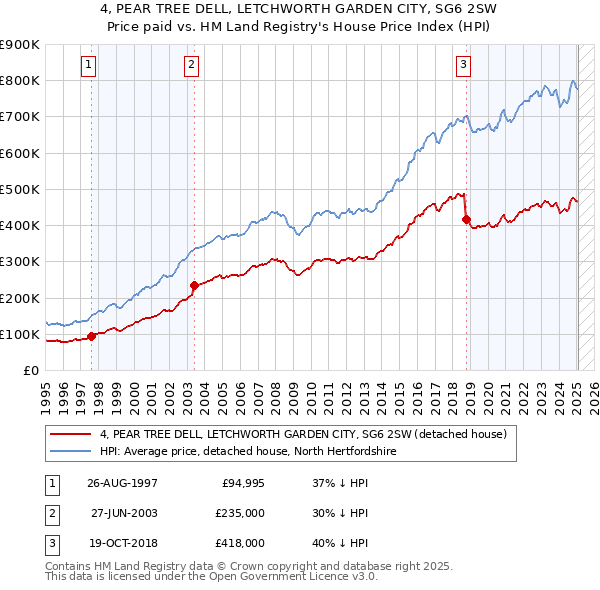 4, PEAR TREE DELL, LETCHWORTH GARDEN CITY, SG6 2SW: Price paid vs HM Land Registry's House Price Index