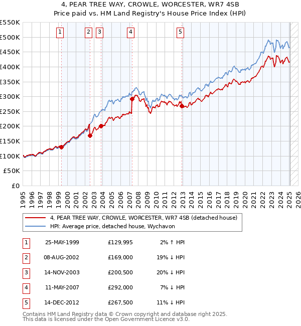 4, PEAR TREE WAY, CROWLE, WORCESTER, WR7 4SB: Price paid vs HM Land Registry's House Price Index