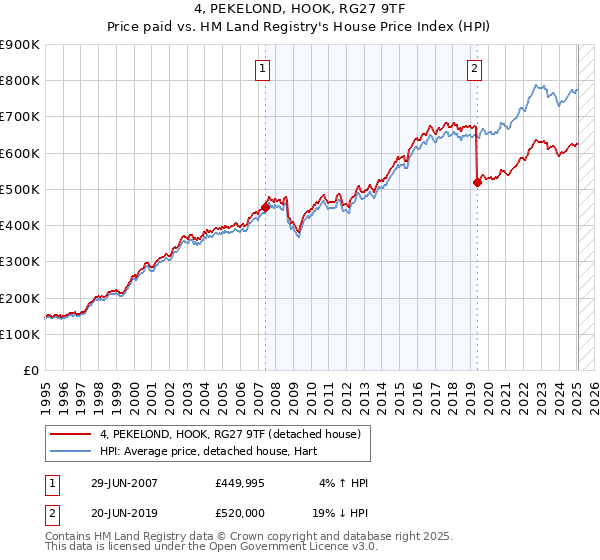 4, PEKELOND, HOOK, RG27 9TF: Price paid vs HM Land Registry's House Price Index