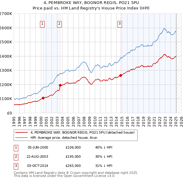 4, PEMBROKE WAY, BOGNOR REGIS, PO21 5PU: Price paid vs HM Land Registry's House Price Index