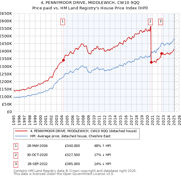 4, PENNYMOOR DRIVE, MIDDLEWICH, CW10 9QQ: Price paid vs HM Land Registry's House Price Index