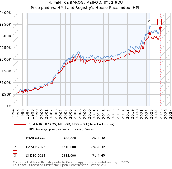 4, PENTRE BAROG, MEIFOD, SY22 6DU: Price paid vs HM Land Registry's House Price Index