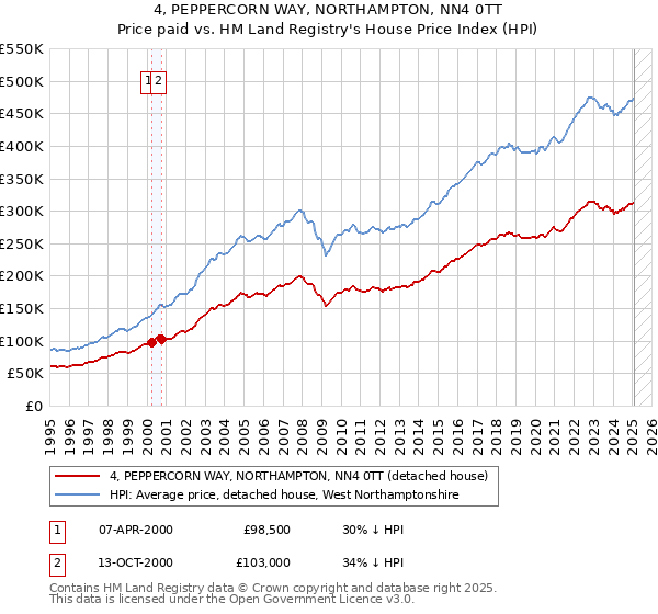 4, PEPPERCORN WAY, NORTHAMPTON, NN4 0TT: Price paid vs HM Land Registry's House Price Index