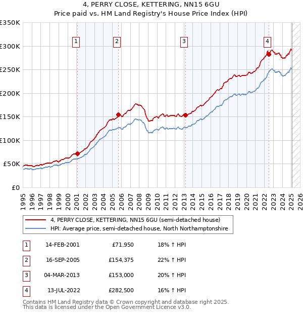 4, PERRY CLOSE, KETTERING, NN15 6GU: Price paid vs HM Land Registry's House Price Index