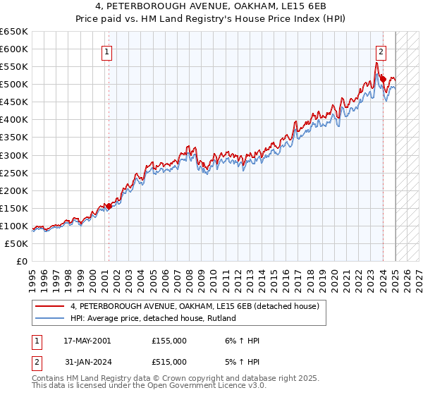 4, PETERBOROUGH AVENUE, OAKHAM, LE15 6EB: Price paid vs HM Land Registry's House Price Index