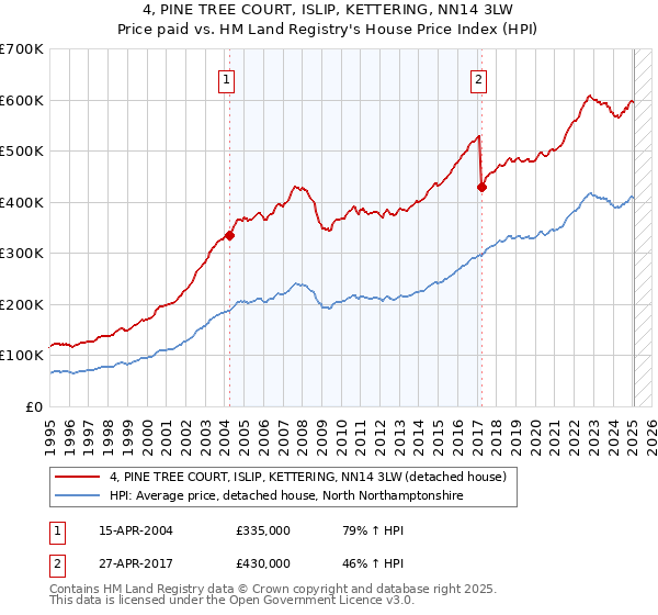 4, PINE TREE COURT, ISLIP, KETTERING, NN14 3LW: Price paid vs HM Land Registry's House Price Index