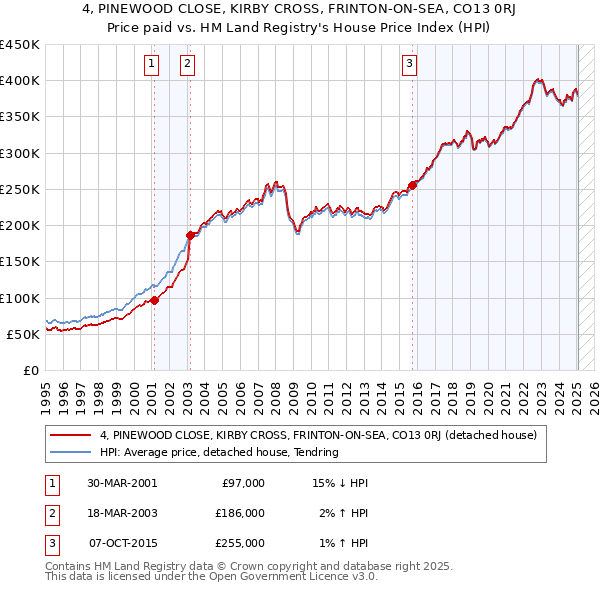 4, PINEWOOD CLOSE, KIRBY CROSS, FRINTON-ON-SEA, CO13 0RJ: Price paid vs HM Land Registry's House Price Index
