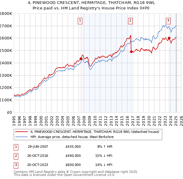 4, PINEWOOD CRESCENT, HERMITAGE, THATCHAM, RG18 9WL: Price paid vs HM Land Registry's House Price Index