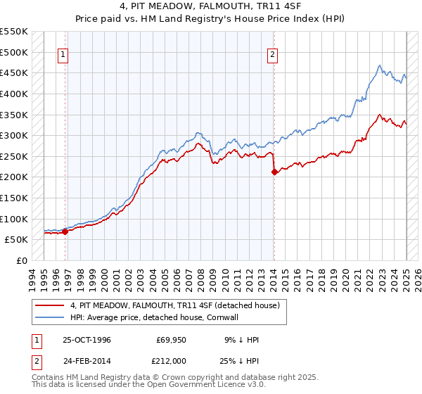 4, PIT MEADOW, FALMOUTH, TR11 4SF: Price paid vs HM Land Registry's House Price Index