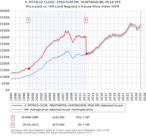 4, PITFIELD CLOSE, FENSTANTON, HUNTINGDON, PE28 9FE: Price paid vs HM Land Registry's House Price Index