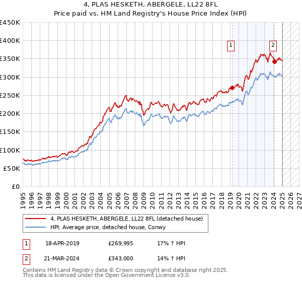 4, PLAS HESKETH, ABERGELE, LL22 8FL: Price paid vs HM Land Registry's House Price Index