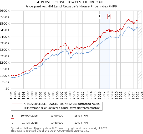 4, PLOVER CLOSE, TOWCESTER, NN12 6RE: Price paid vs HM Land Registry's House Price Index