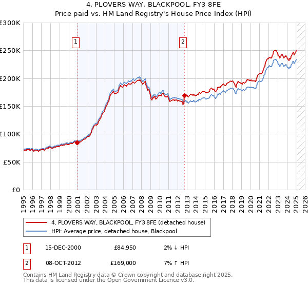 4, PLOVERS WAY, BLACKPOOL, FY3 8FE: Price paid vs HM Land Registry's House Price Index