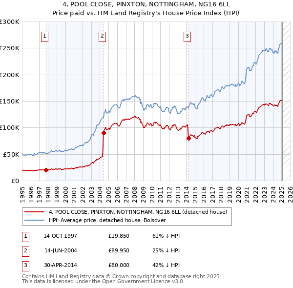 4, POOL CLOSE, PINXTON, NOTTINGHAM, NG16 6LL: Price paid vs HM Land Registry's House Price Index