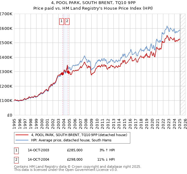 4, POOL PARK, SOUTH BRENT, TQ10 9PP: Price paid vs HM Land Registry's House Price Index
