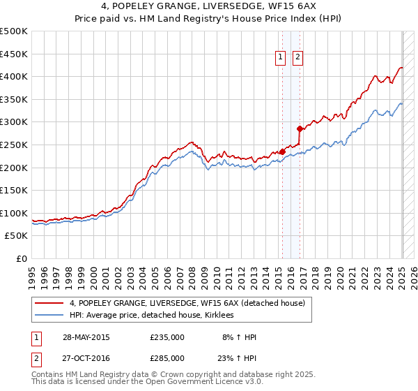 4, POPELEY GRANGE, LIVERSEDGE, WF15 6AX: Price paid vs HM Land Registry's House Price Index