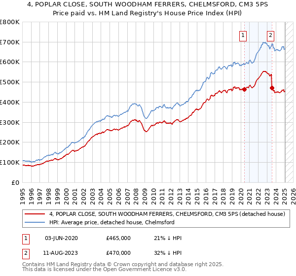 4, POPLAR CLOSE, SOUTH WOODHAM FERRERS, CHELMSFORD, CM3 5PS: Price paid vs HM Land Registry's House Price Index