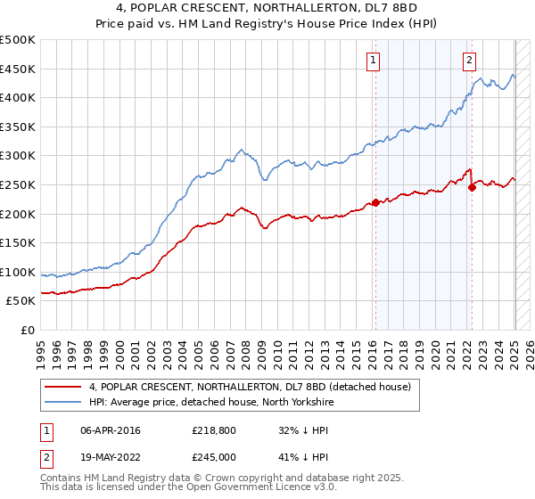 4, POPLAR CRESCENT, NORTHALLERTON, DL7 8BD: Price paid vs HM Land Registry's House Price Index