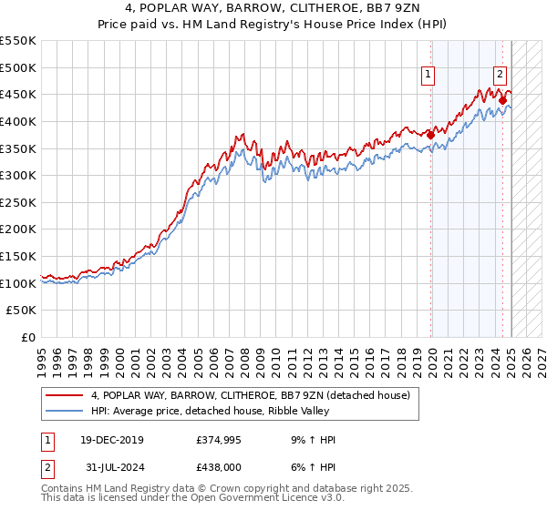 4, POPLAR WAY, BARROW, CLITHEROE, BB7 9ZN: Price paid vs HM Land Registry's House Price Index