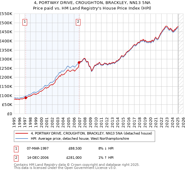 4, PORTWAY DRIVE, CROUGHTON, BRACKLEY, NN13 5NA: Price paid vs HM Land Registry's House Price Index