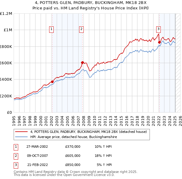 4, POTTERS GLEN, PADBURY, BUCKINGHAM, MK18 2BX: Price paid vs HM Land Registry's House Price Index
